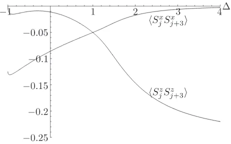 Figure 2. The third-neighbor correlation functions for the XXZ chain.