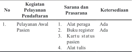 tabel 5 Sarana dan Prasarana Pelayanan Pendaftaran Pasien di loket Pendaftaran Puskesmas Kecamatan 