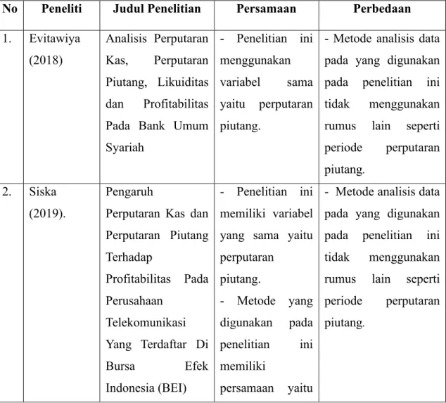 Tabel 2. 1  Penelitian Terdahulu 