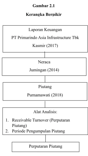 Gambar 2.1   Kerangka Berpikir 