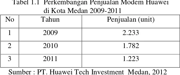 Tabel 1.1  Perkembangan Penjualan Modem Huawei 