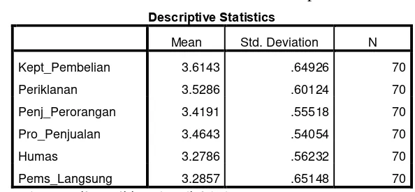 Tabel 6.9 Tabel 6.9  Hasil Statistik Deskriptif 