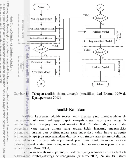 Gambar 11 Tahapan analisis sistem dinamik (modifikasi dari Eriatno 1999 dan 
