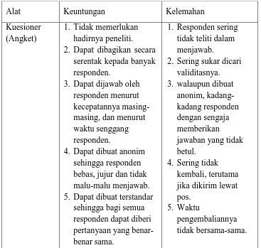 Tabel 1. Keuntungan dan Kelemahan Kuesioner (Angket).  