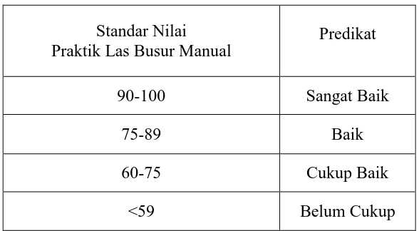 Tabel 8. Distribusi Kualifikasi Prestasi Belajar Praktik Las              Busur Manual  