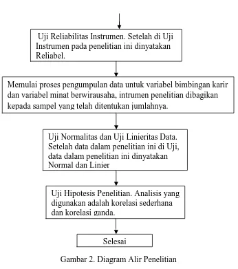 Gambar 2. Diagram Alir Penelitian 