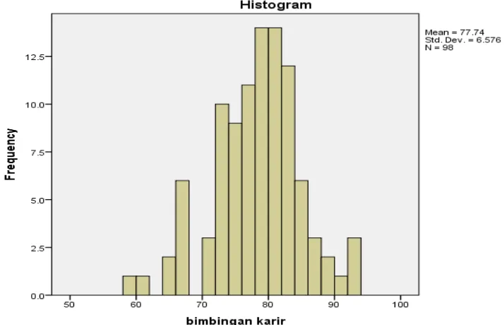 Gambar 4. Histogram Data Bimbingan Karir 