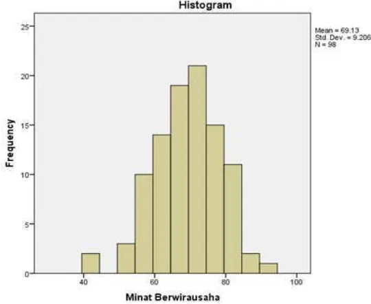 Gambar 5. Histogram Data Minat Berwirausaha 