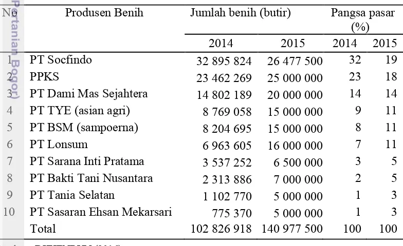 Tabel 1  Jumlah produksi dan pangsa pasar produsen benih kelapa sawit di 