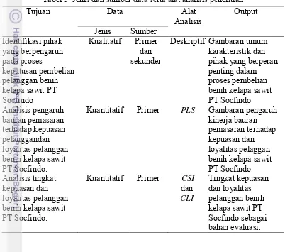 Tabel 3  Jenis dan sumber data serta alat analisis penelitian 