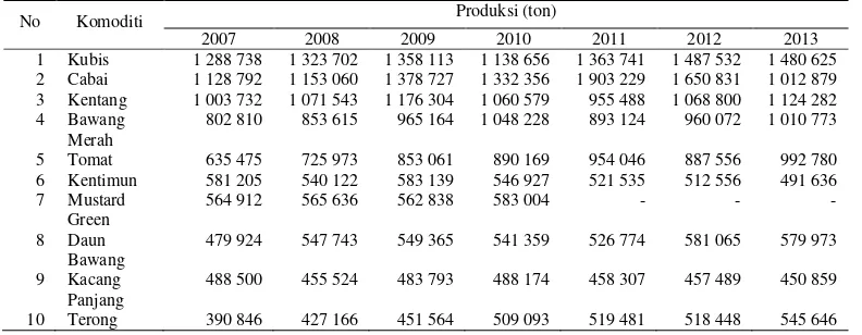 Tabel 1  Produksi sayuran di Indonesia tahun 2007-2013  