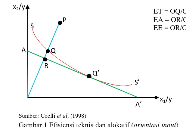 Gambar 1 Efisiensi teknis dan alokatif (orientasi input) 