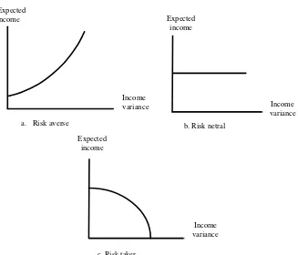Gambar  2     Kurva yang menghubungkan varians income  dengan    