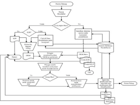 Gambar 3. Flowchart Sistem Informasi Pendaftaran Rawat Jalan Yang Dikembangkan