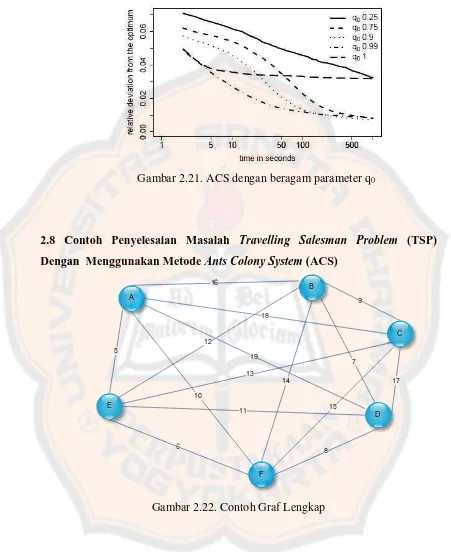 Gambar 2.21. ACS dengan beragam parameter q0 