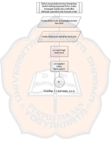 Gambar 3.3 Set node Awal 