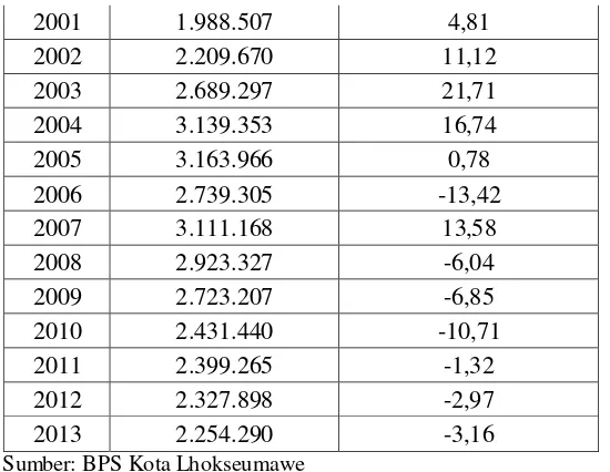Tabel 4.7 menunjukkan rasio PDRB Kota Lhokseumawe terhadap PDRB 