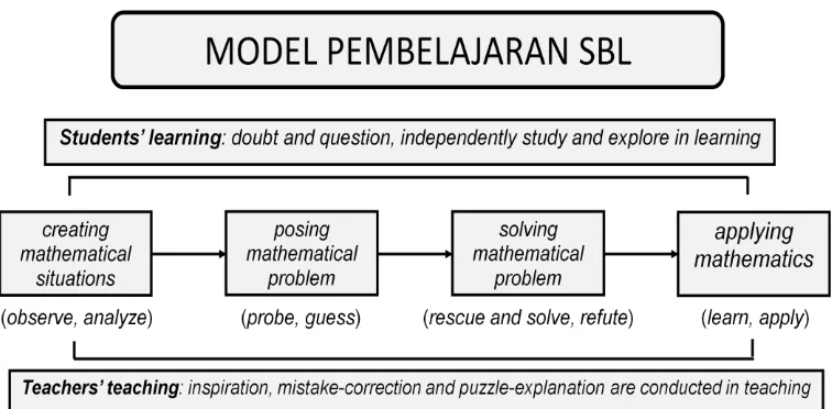 Gambar 1 Model Situation-Based Learning