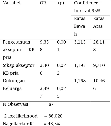 Tabel 1. Hasil Analisis Regresi Logistik 