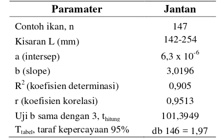 Tabel 3. Hasil analisis hubungan panjang bobot ikan kuro  