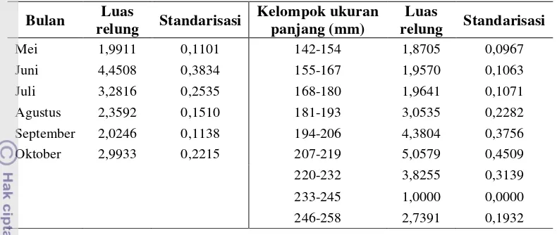 Tabel 5.  Luas relung makanan ikan kuro berdasarkan bulan dan ukuran panjang 
