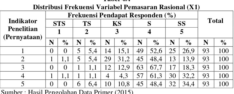 Tabel 4.4 Distribusi Frekuensi Variabel Pemasaran Rasional (X1) 