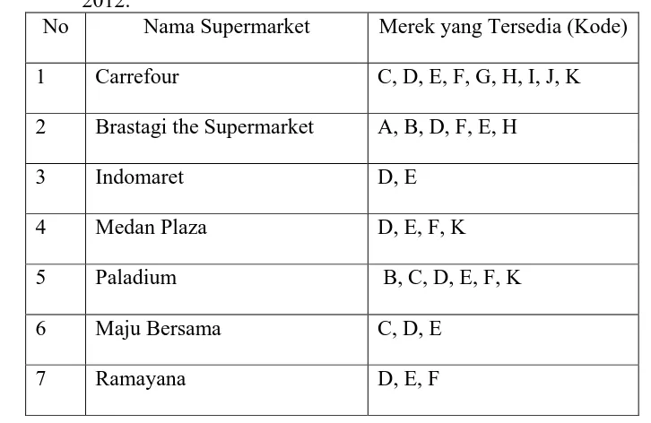 Tabel 4.1. Hasil survei berbagai merek sosis di supermarket pada bulan Agustus 2012. 