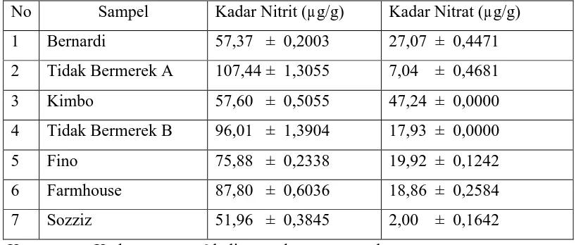 Tabel 4.3. Kadar nitrit dan nitrat pada sosis yang dianalisis 