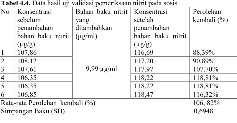 Tabel 4.4. Data hasil uji validasi pemeriksaan nitrit pada sosis No Konsentrasi Bahan baku nitrit Konsentrasi 
