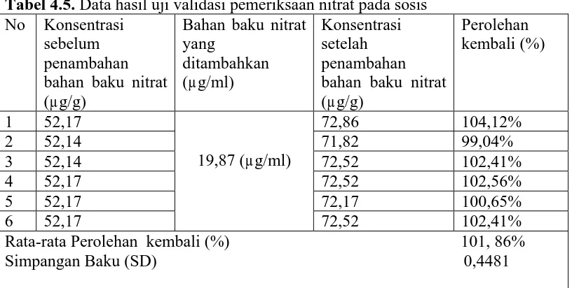 Tabel 4.5. Data hasil uji validasi pemeriksaan nitrat pada sosis No Konsentrasi Bahan baku nitrat Konsentrasi 