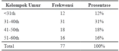 Tabel 1 Distribusi Prosentase Frekwensi Responden 