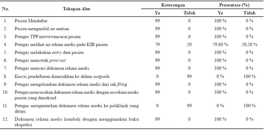 Tabel 2 Hasil Oberservasi Alur Penyediaan Dokumen Rekam Medis Pasien Lama di Pelayanan Rawat Jalan 