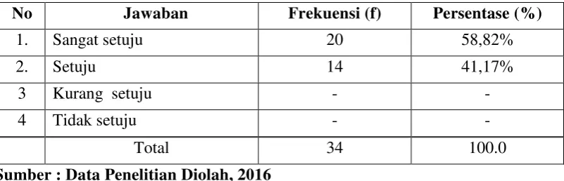 Tabel 4.11 memperlihatkan bahwa dari 34 responden penelitian, 20 orang 