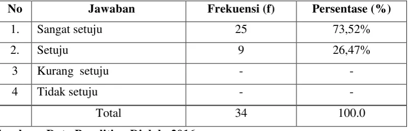 Tabel 4.10 memperlihatkan bahwa dari 34 responden penelitian, 25 orang 