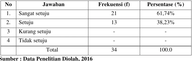 Tabel 4.16 memperlihatkan bahwa dari 34 responden penelitian, 21 orang 
