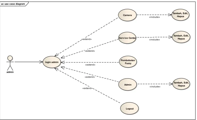 Gambar 4.6 : Use Case Diagram User 