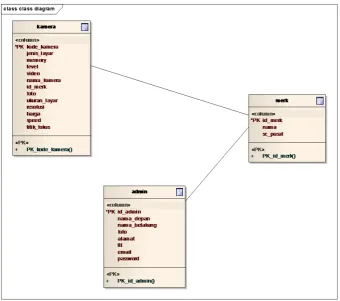 Gambar 4.8 : Class Diagram 