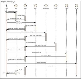 Gambar 4.9 : Sequencial Diagram User 
