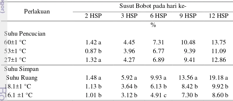Tabel 5  Perubahan susut bobot buah mangga Gedong selama penyimpanan 