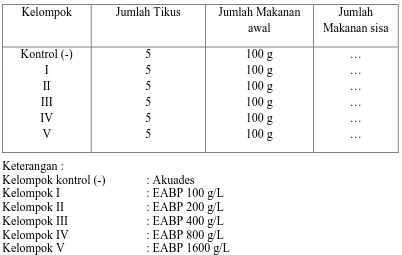 Tabel 3.2 Uji penentuan efek repellent nabati 