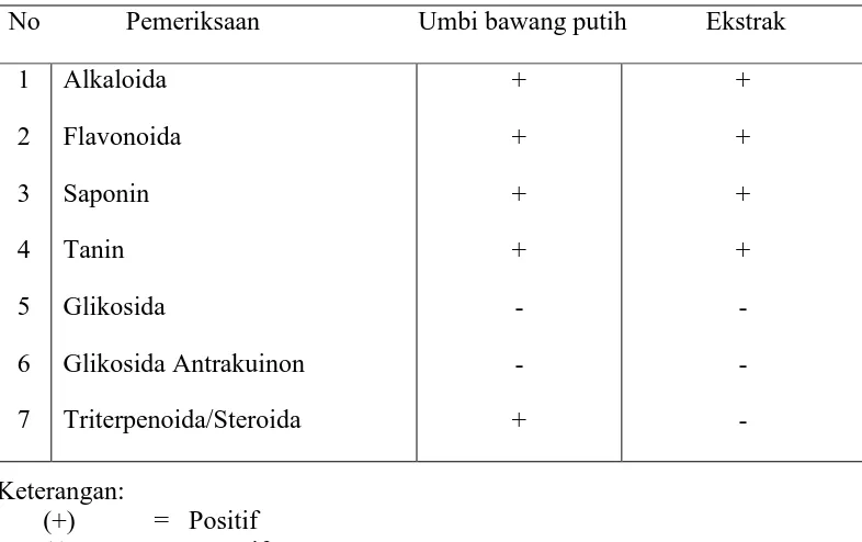 Tabel 4.1 Hasil skrining fitokimia bawang  putih 