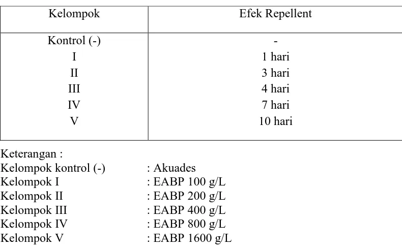 Tabel 4.2 Hasil data uji pendahuluan pemberian EABP  pada tikus 