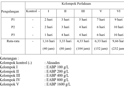 Tabel 4.3 Hasil pengujian efek repellent terhadap tikus 