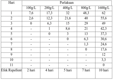 Tabel 4.4 Data efek repellent terhadap sisa makanan tikus 