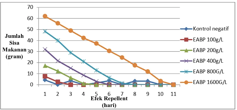 Gambar 4.2 Grafik efek repellent dengan jumlah sisa makanan 