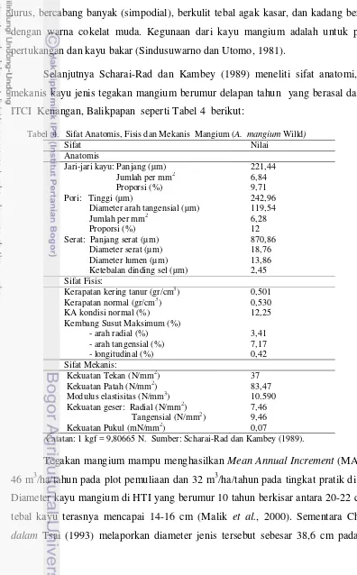 Tabel  4.   Sifat Anatomis, Fisis dan Mekanis  Mangium (A.  mangium Willd) 