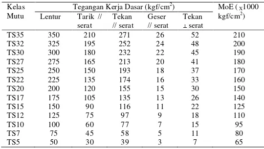 Tabel  6.  Tegangan yang Diperkenankan untuk Kayu Mutu A menurut  PKKI (1961) 