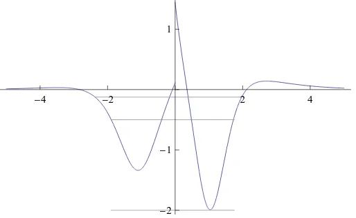 Figure 3. Potential difference ∆V (x) as function of x (blue lines), induced by a real second order SUSYtransformation for a = 2, k2 = 1, k1 = 1/2, D1 = −1/2, D2 = 1