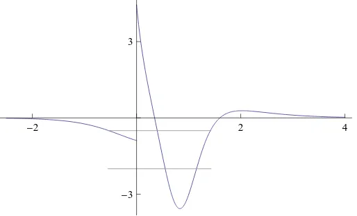 Figure 1. Potential difference ∆ground stateSUSY transformation forV (x) as function of x (blue lines) induced by the confluent second order a = 2, k = 1, w0 = 1