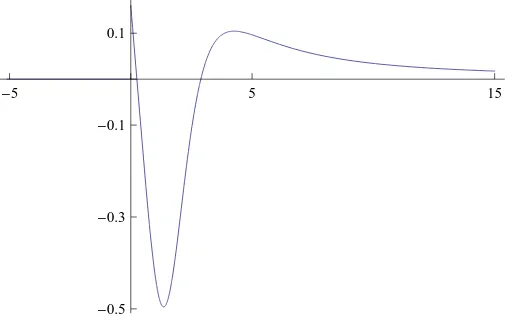 Figure 2.Potential difference ∆V (x) as function of x induced by the complex second order SUSYtransformation for a = 2, k = 1/100 + i/10